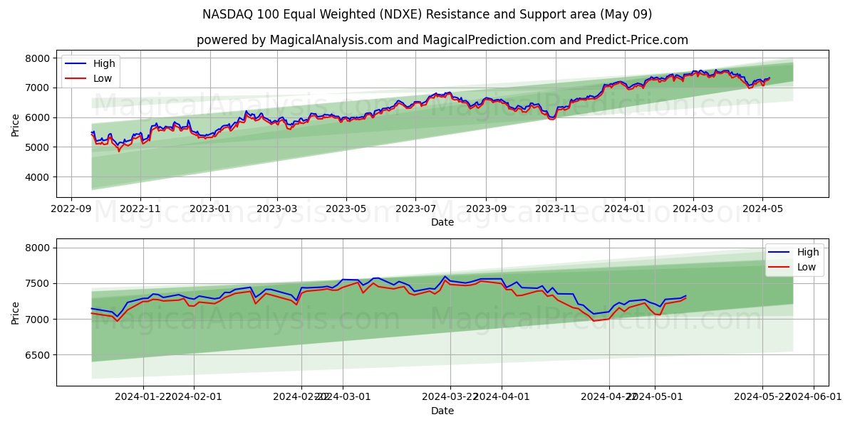 NASDAQ 100 Equal Weighted (NDXE) price movement in the coming days